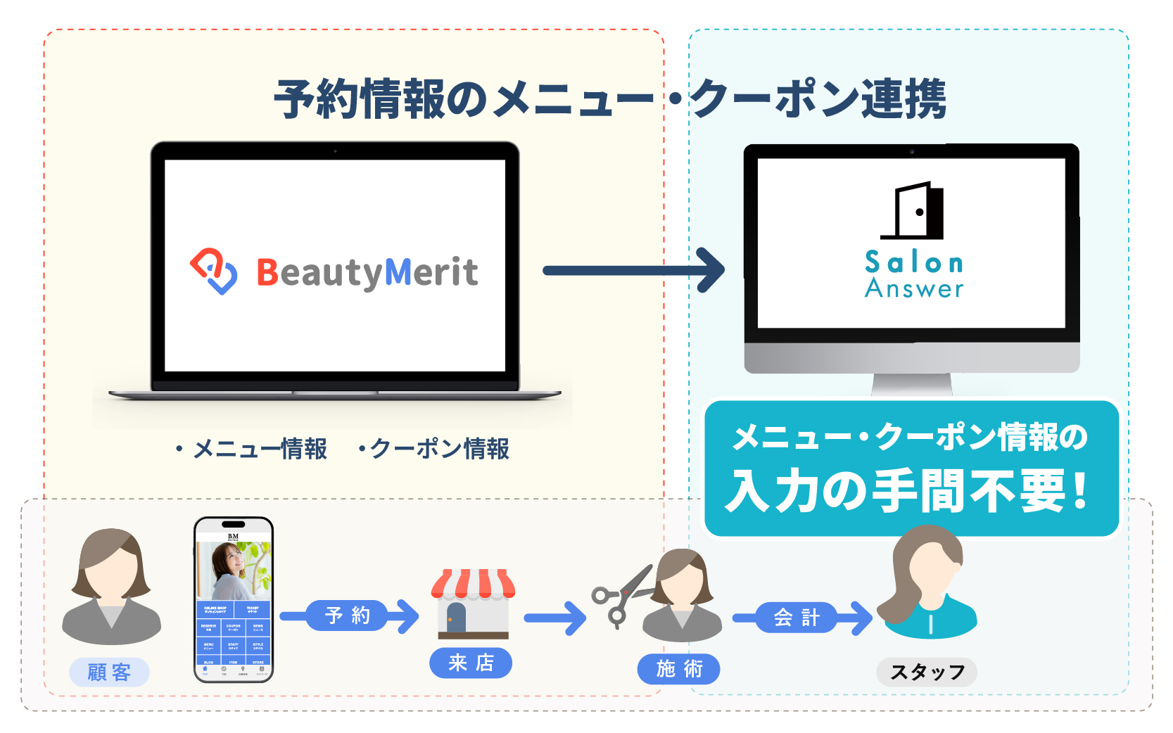 サロンアンサーとビューティーメリットの連携イメージ