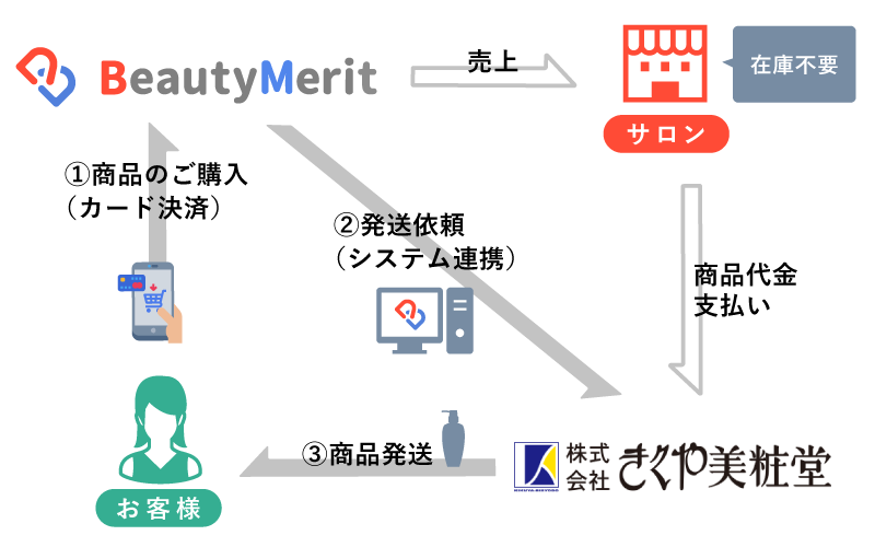 EC連携イメージ