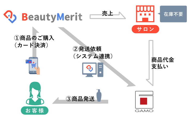 EC連携イメージ