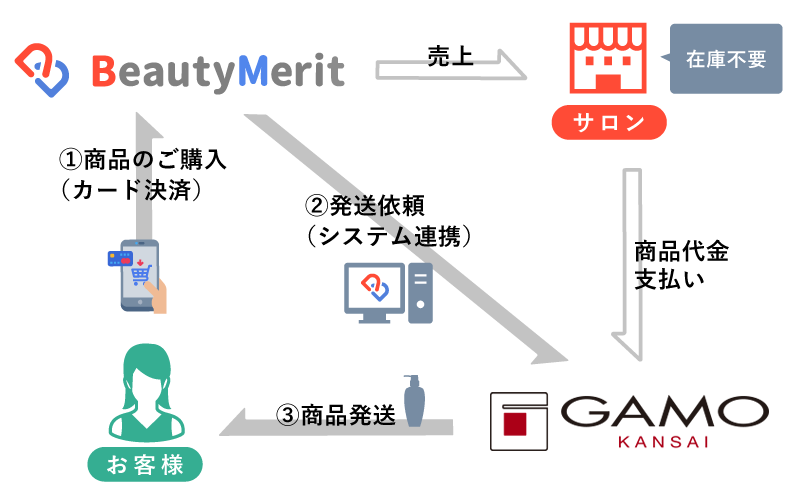 EC連携イメージ