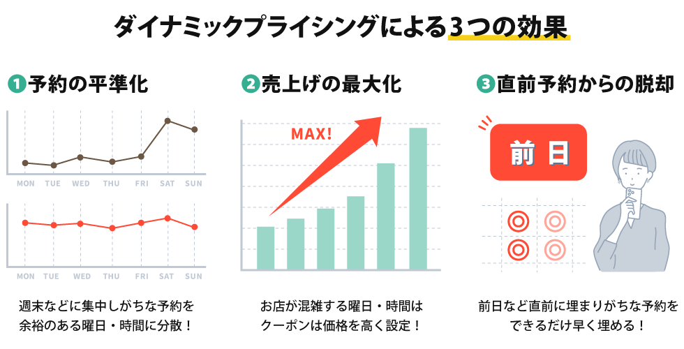 ダイナミックプライシングによる3つの効果