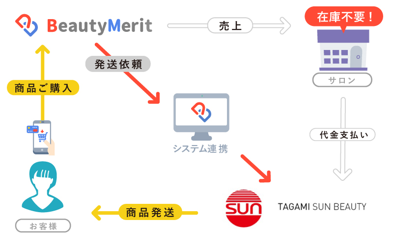 EC連携イメージ