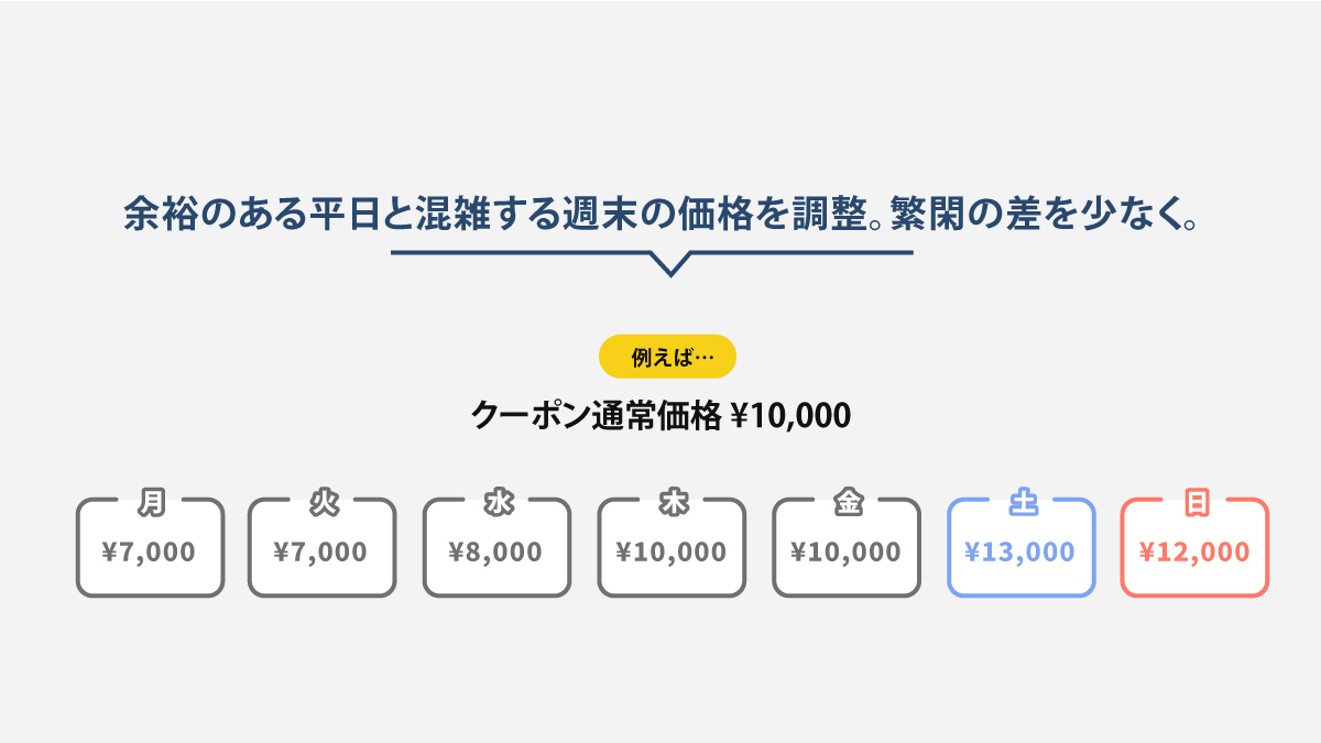 余裕のある平日と混雑する週末の価格を調整。繁閑の差を少なく.
