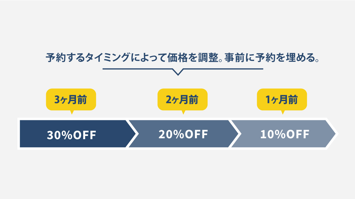 予約するタイミングによって価格を調整。事前に予約を埋める。