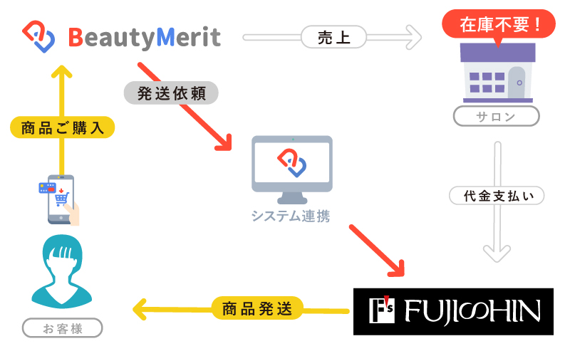 EC連携イメージ