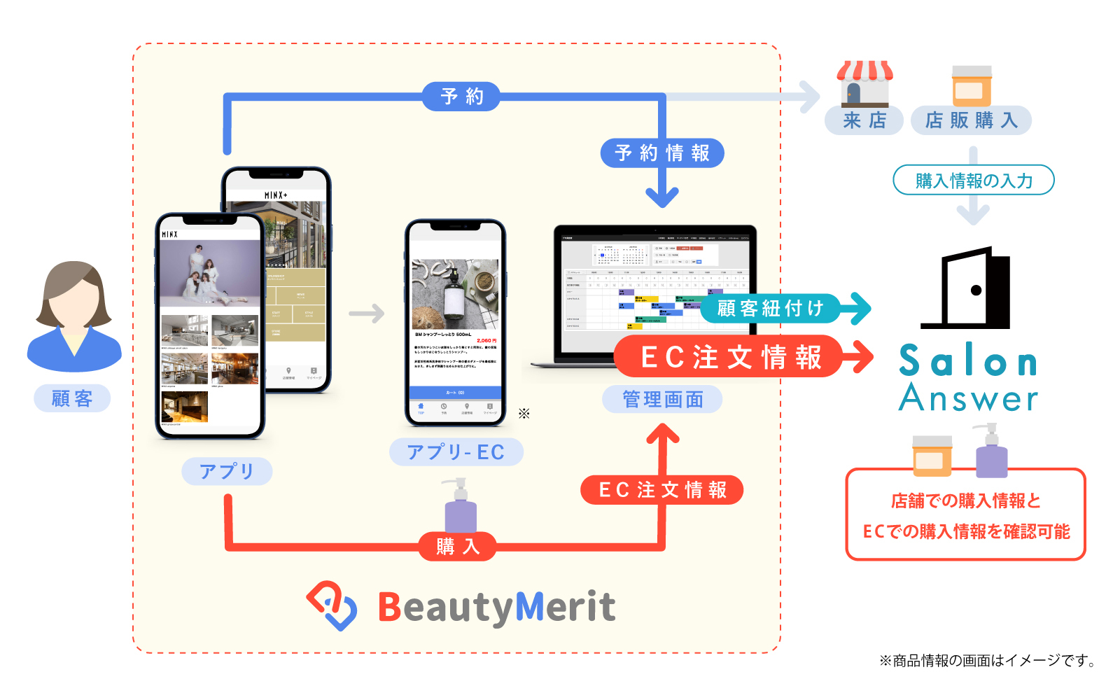 SalonAnswerEC連携イメージ