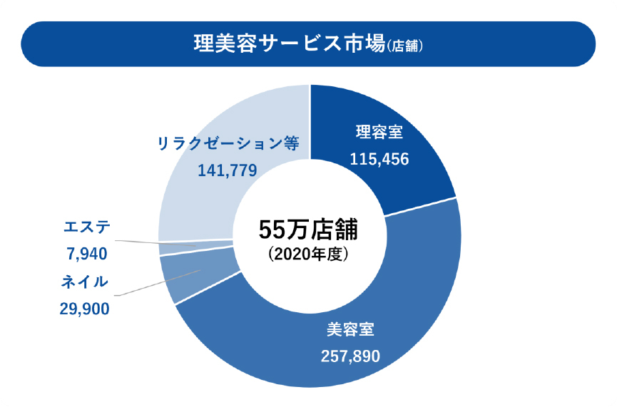 理美容サービス市場(店舗)グラフ