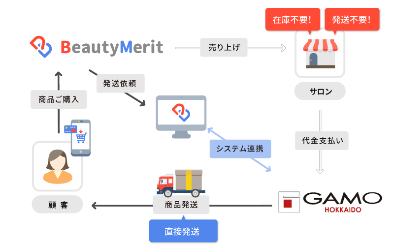 EC連携イメージ